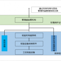 機動車污染排放檢驗信息系統(tǒng)信息化建設目標及規(guī)范